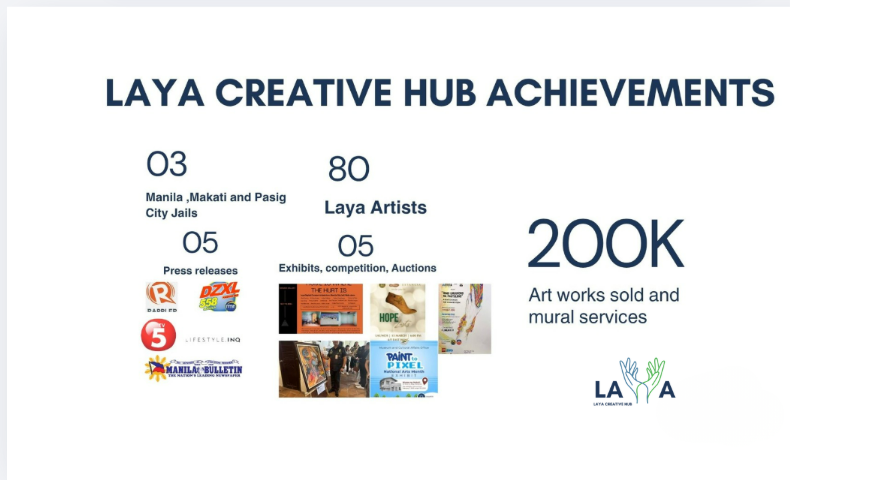 Laya Creative Hub achievements: three city jails, 80 Laya artists, five press releases, five exhibits and events, and 200 thousand art works and mural services