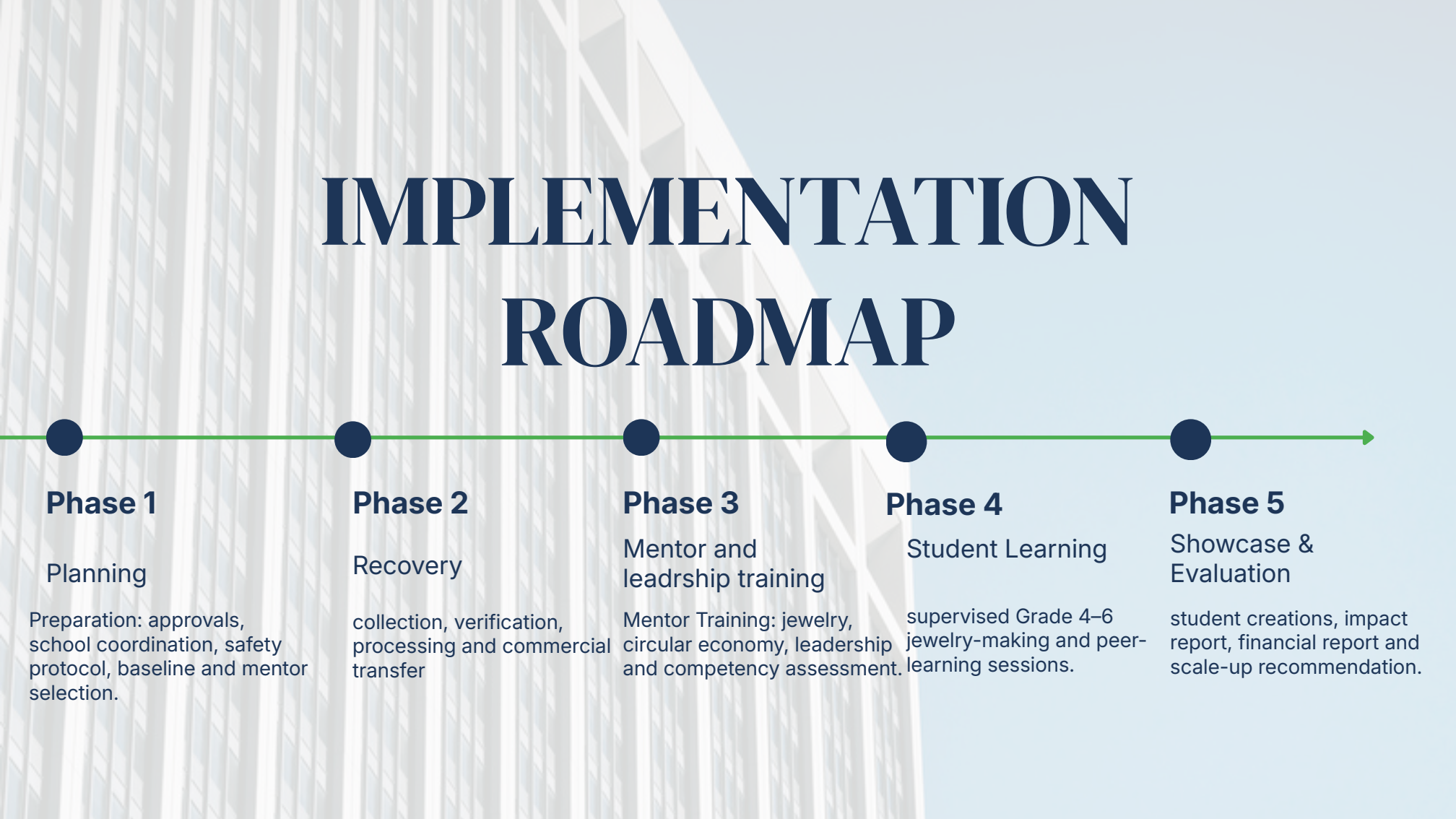 Implementation roadmap slide