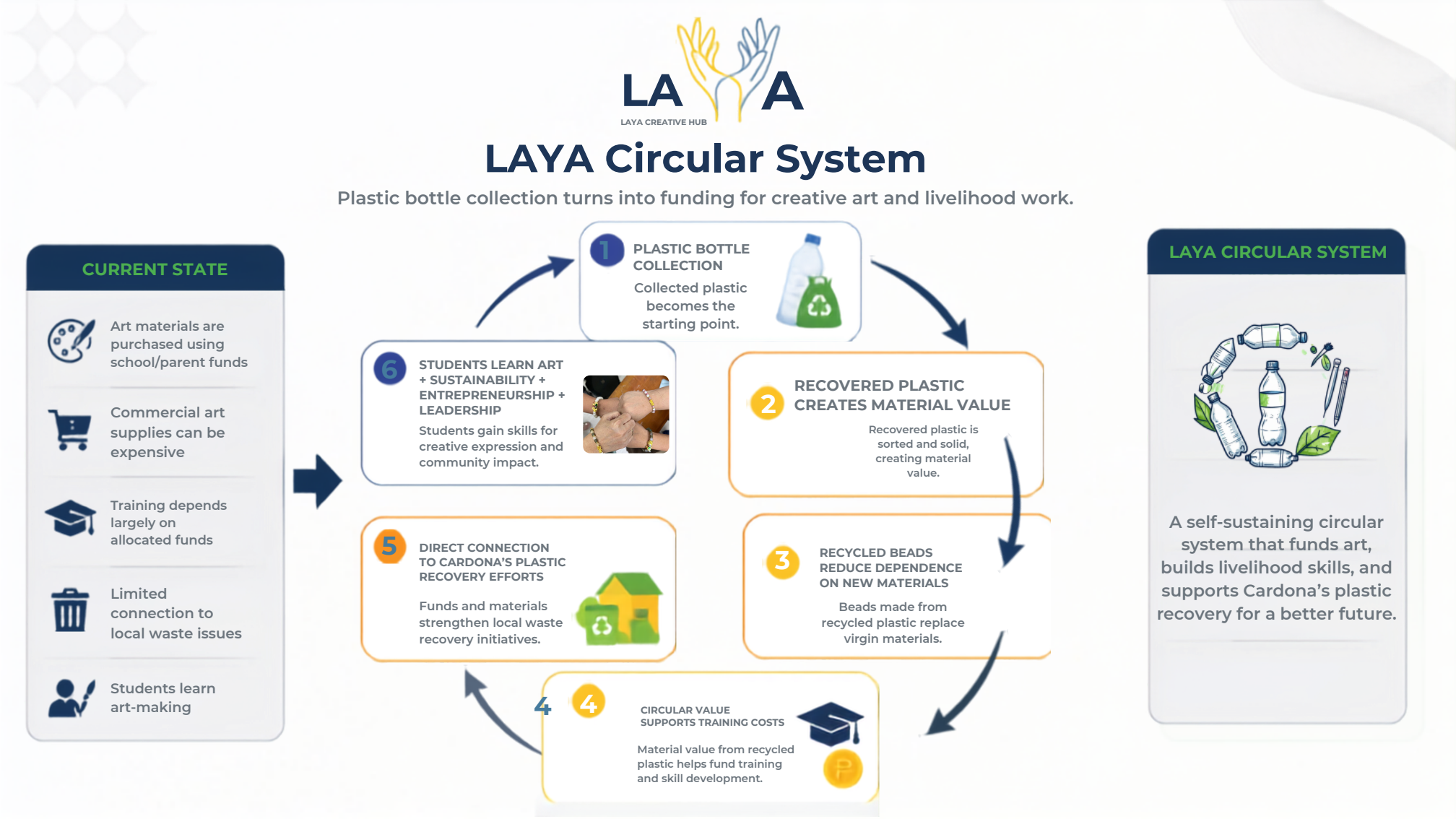 Laya circular system overview